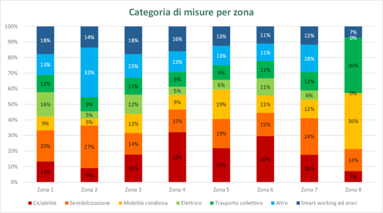 Dati raccolti da mobilityInsight sulle diverse modalità utilizzate dai dipendenti