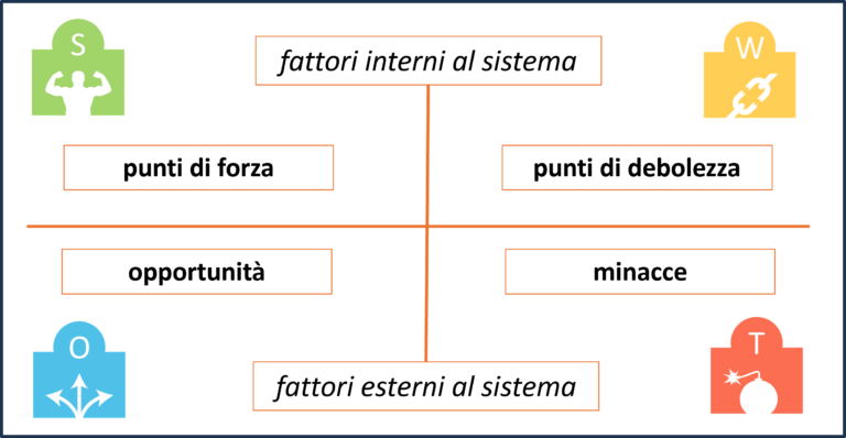 Analisi SWOT per redigere un PSCL