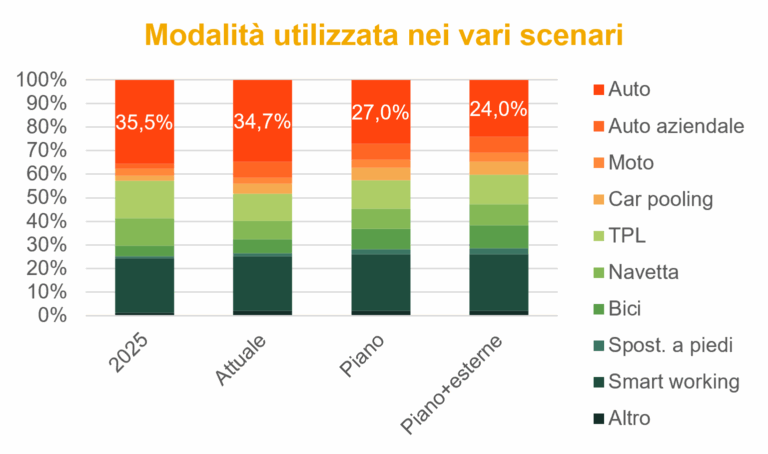 Grafico della scelta modale in un Piano degli Spostamenti Casa-Lavoro